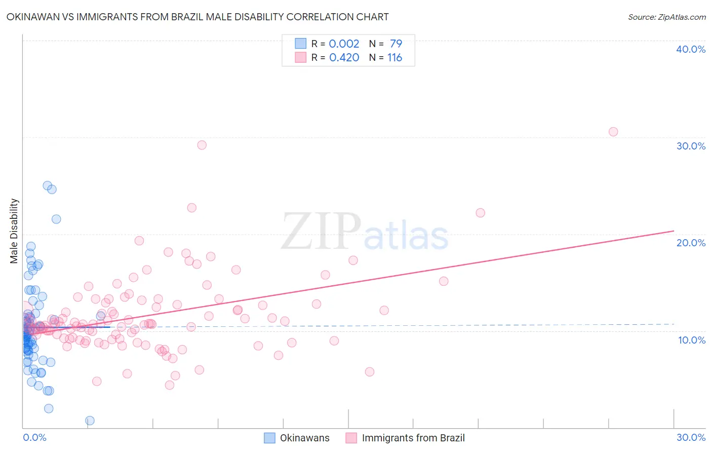 Okinawan vs Immigrants from Brazil Male Disability