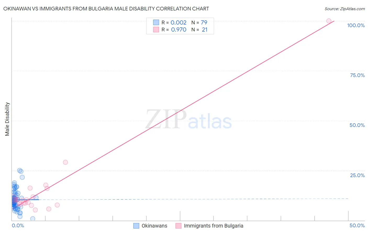 Okinawan vs Immigrants from Bulgaria Male Disability
