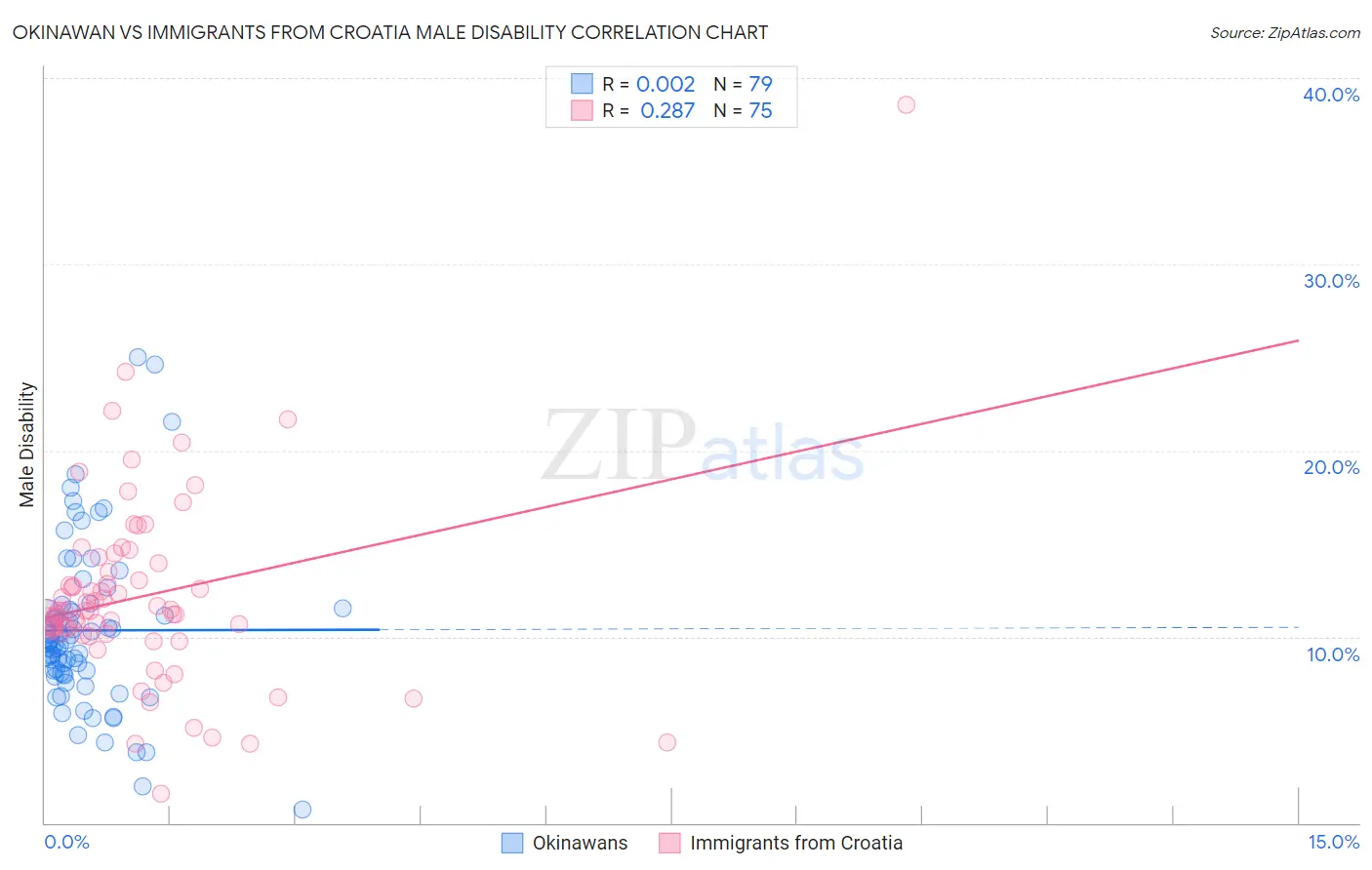 Okinawan vs Immigrants from Croatia Male Disability