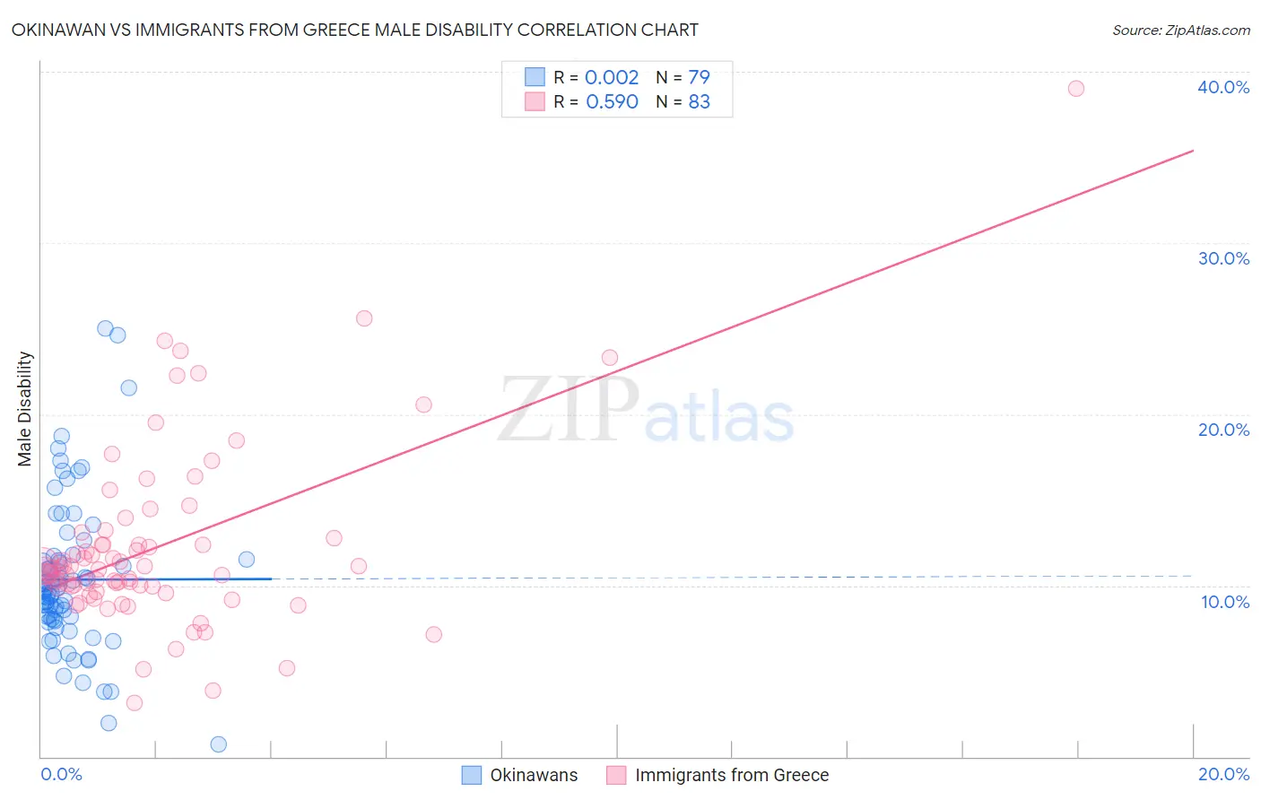 Okinawan vs Immigrants from Greece Male Disability