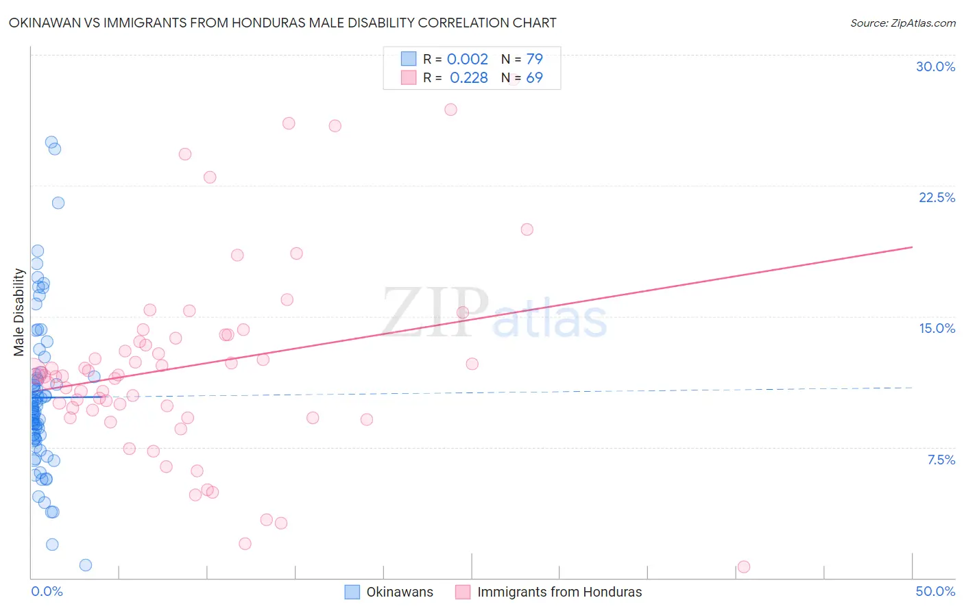 Okinawan vs Immigrants from Honduras Male Disability
