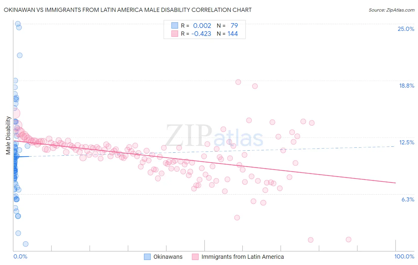 Okinawan vs Immigrants from Latin America Male Disability