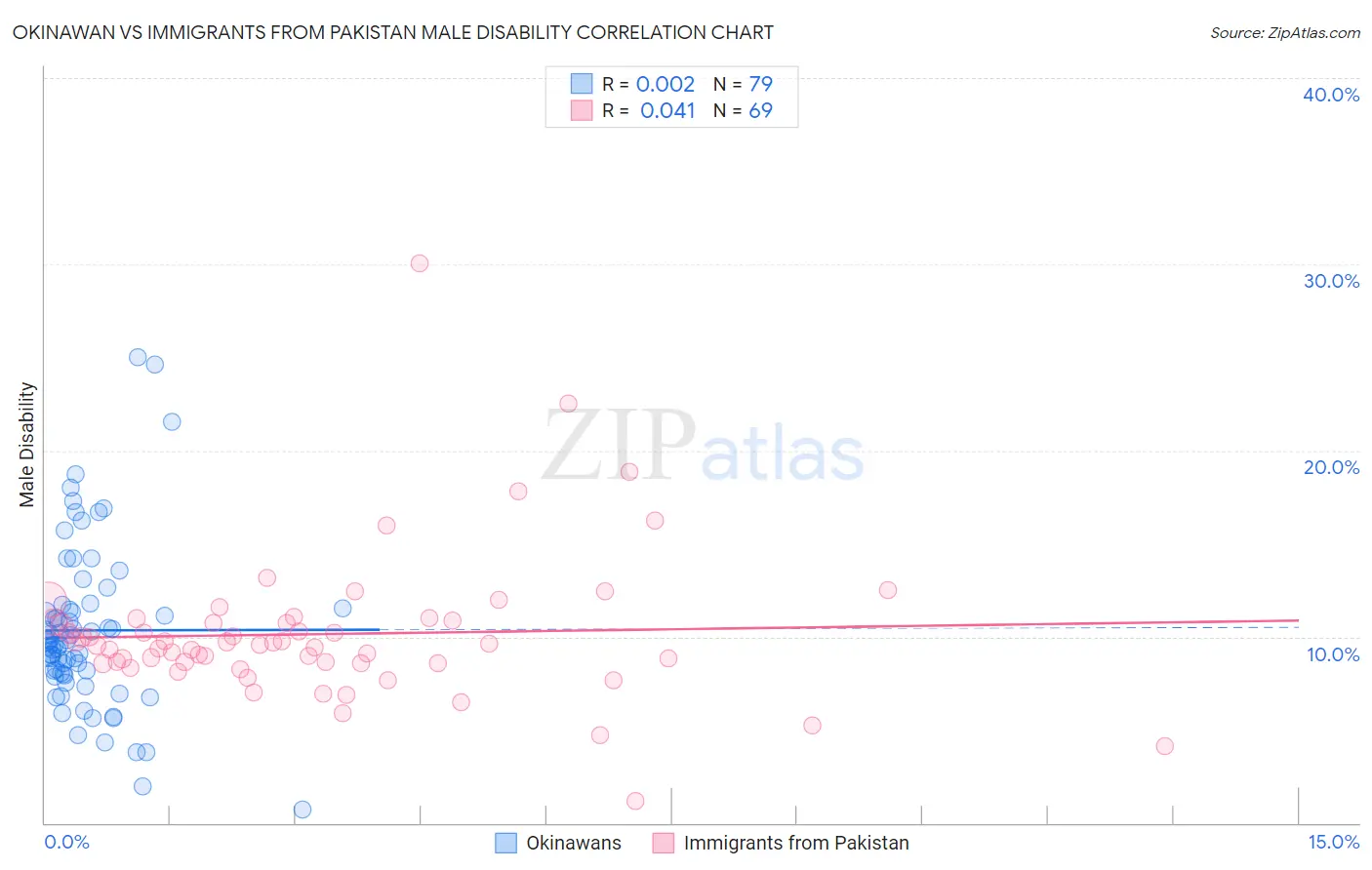 Okinawan vs Immigrants from Pakistan Male Disability