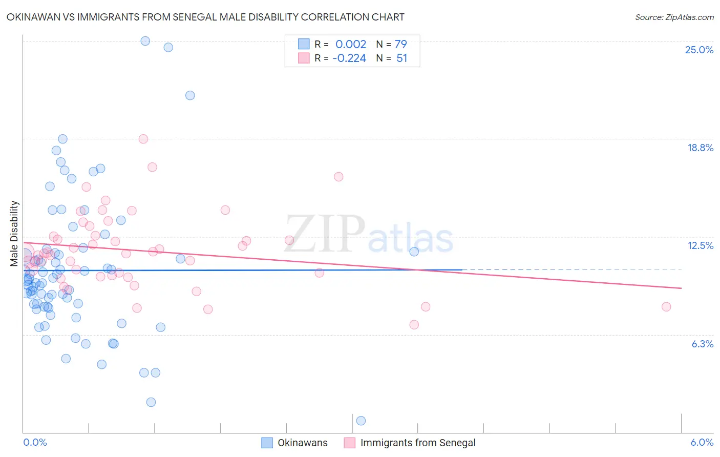 Okinawan vs Immigrants from Senegal Male Disability