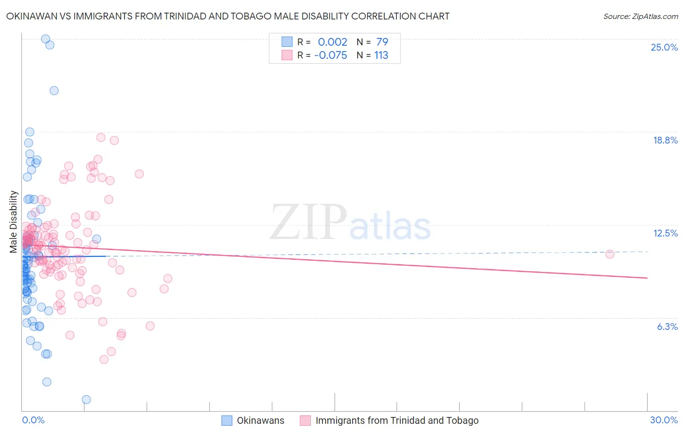 Okinawan vs Immigrants from Trinidad and Tobago Male Disability