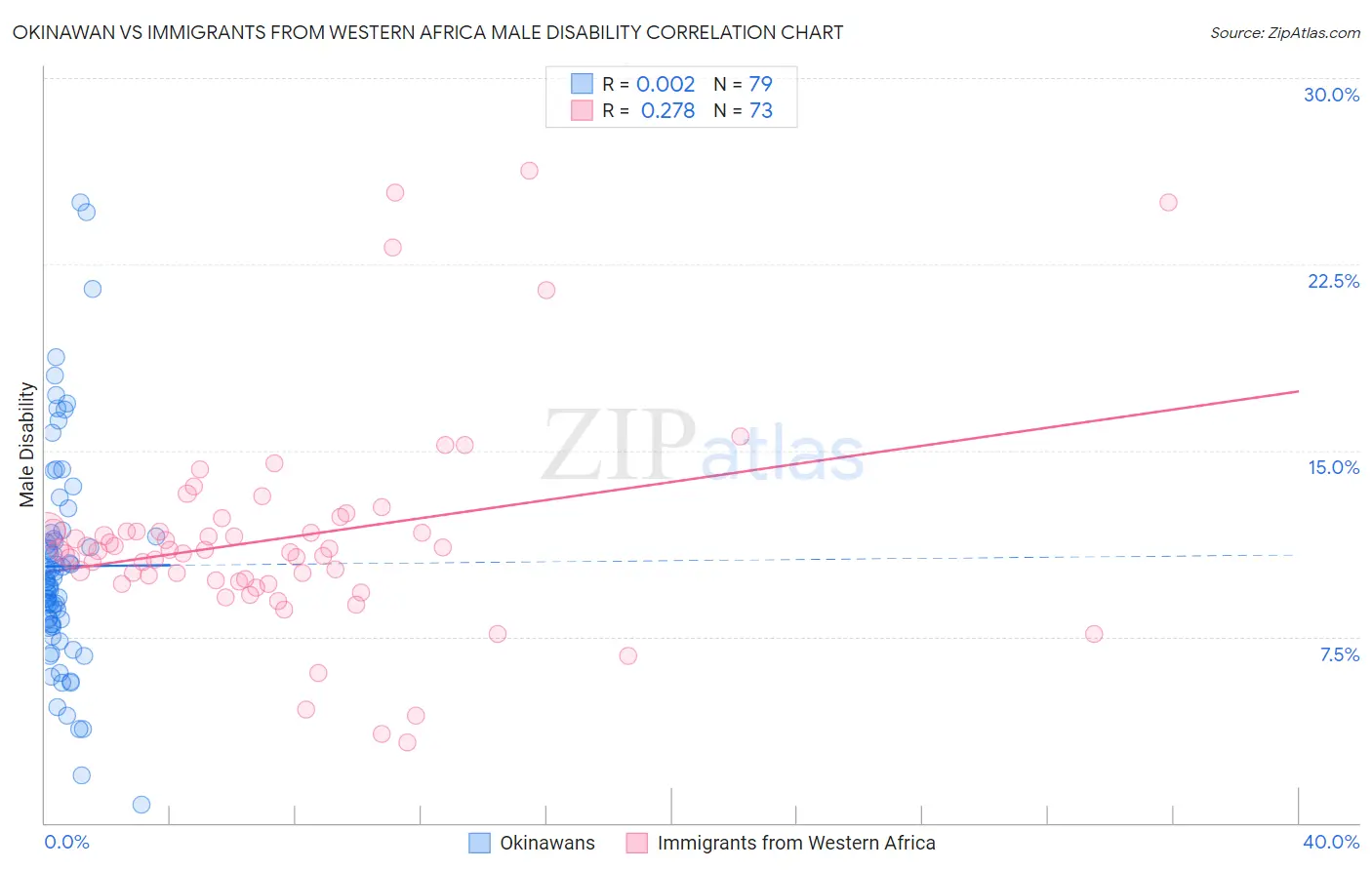 Okinawan vs Immigrants from Western Africa Male Disability