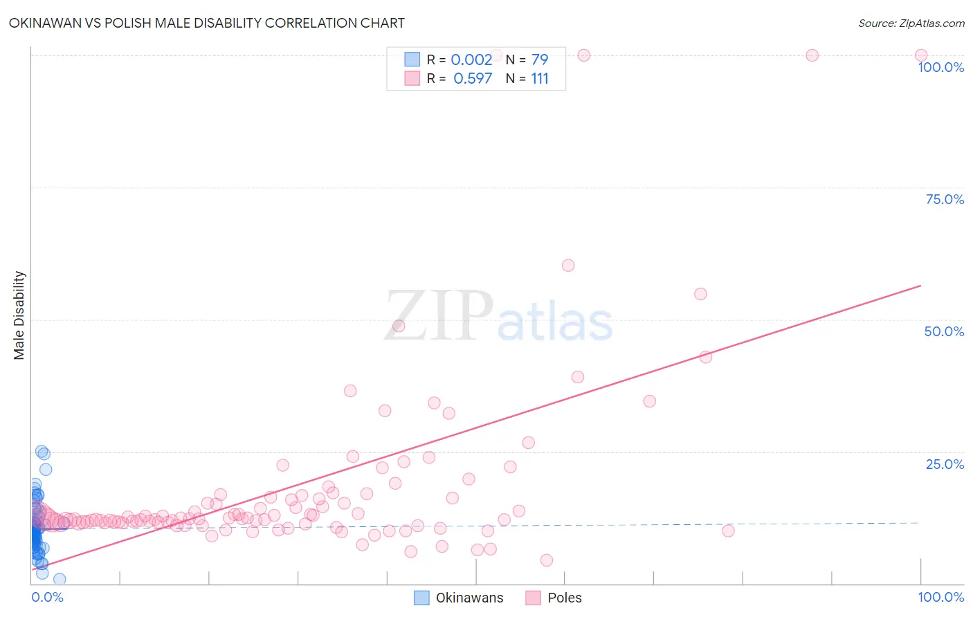 Okinawan vs Polish Male Disability