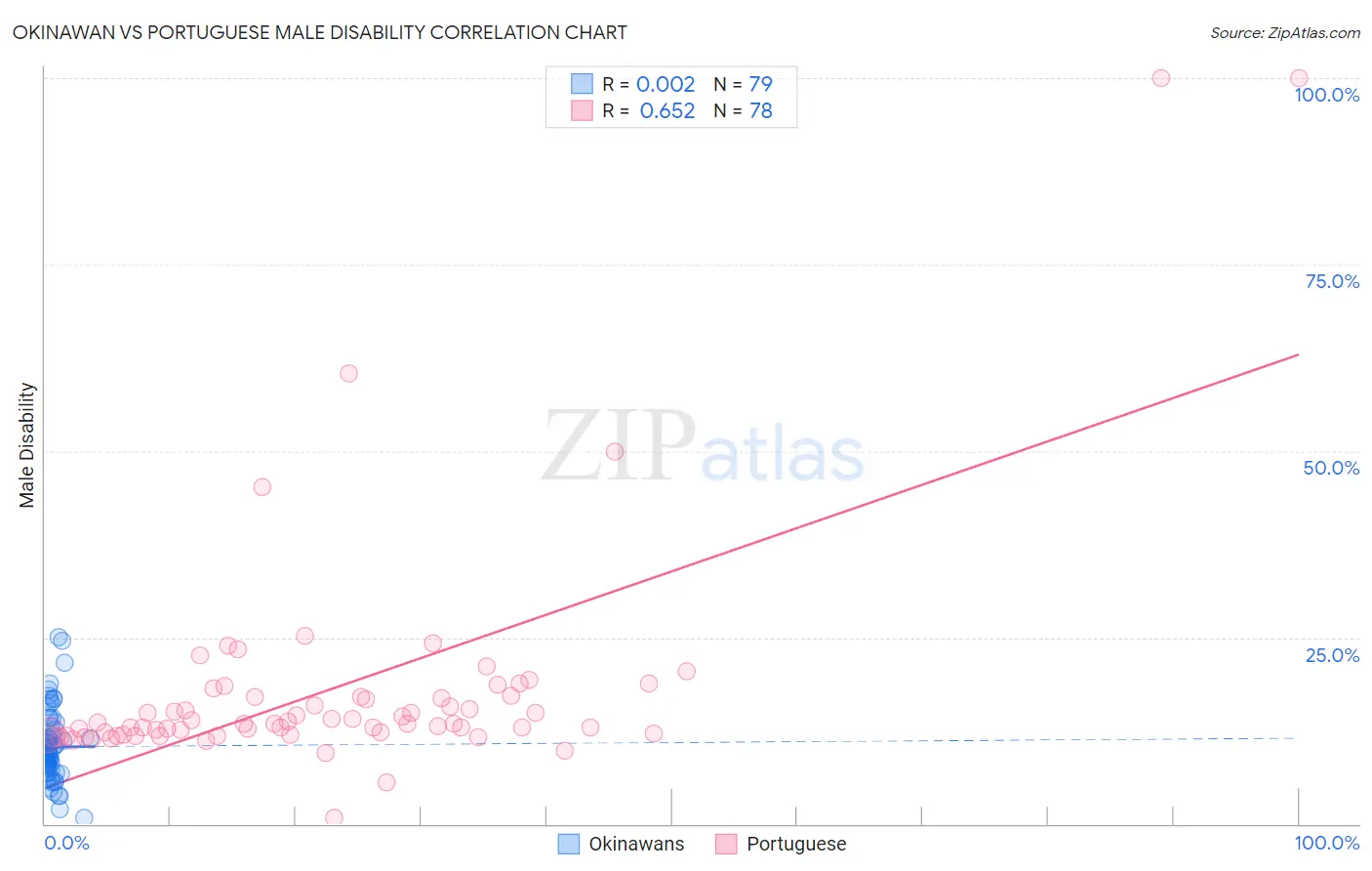 Okinawan vs Portuguese Male Disability