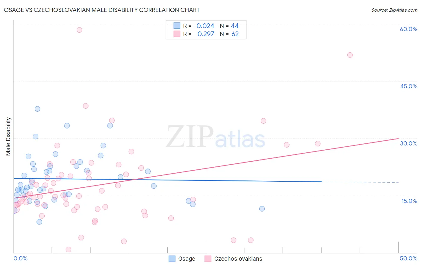 Osage vs Czechoslovakian Male Disability
