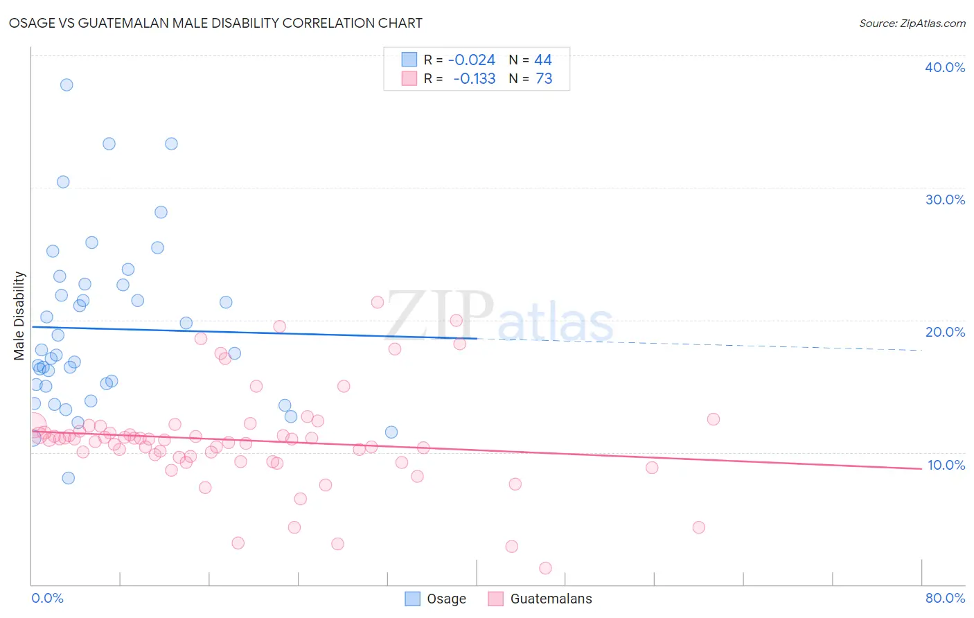 Osage vs Guatemalan Male Disability