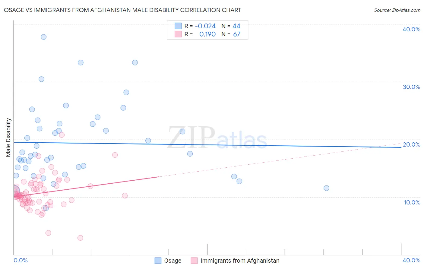 Osage vs Immigrants from Afghanistan Male Disability