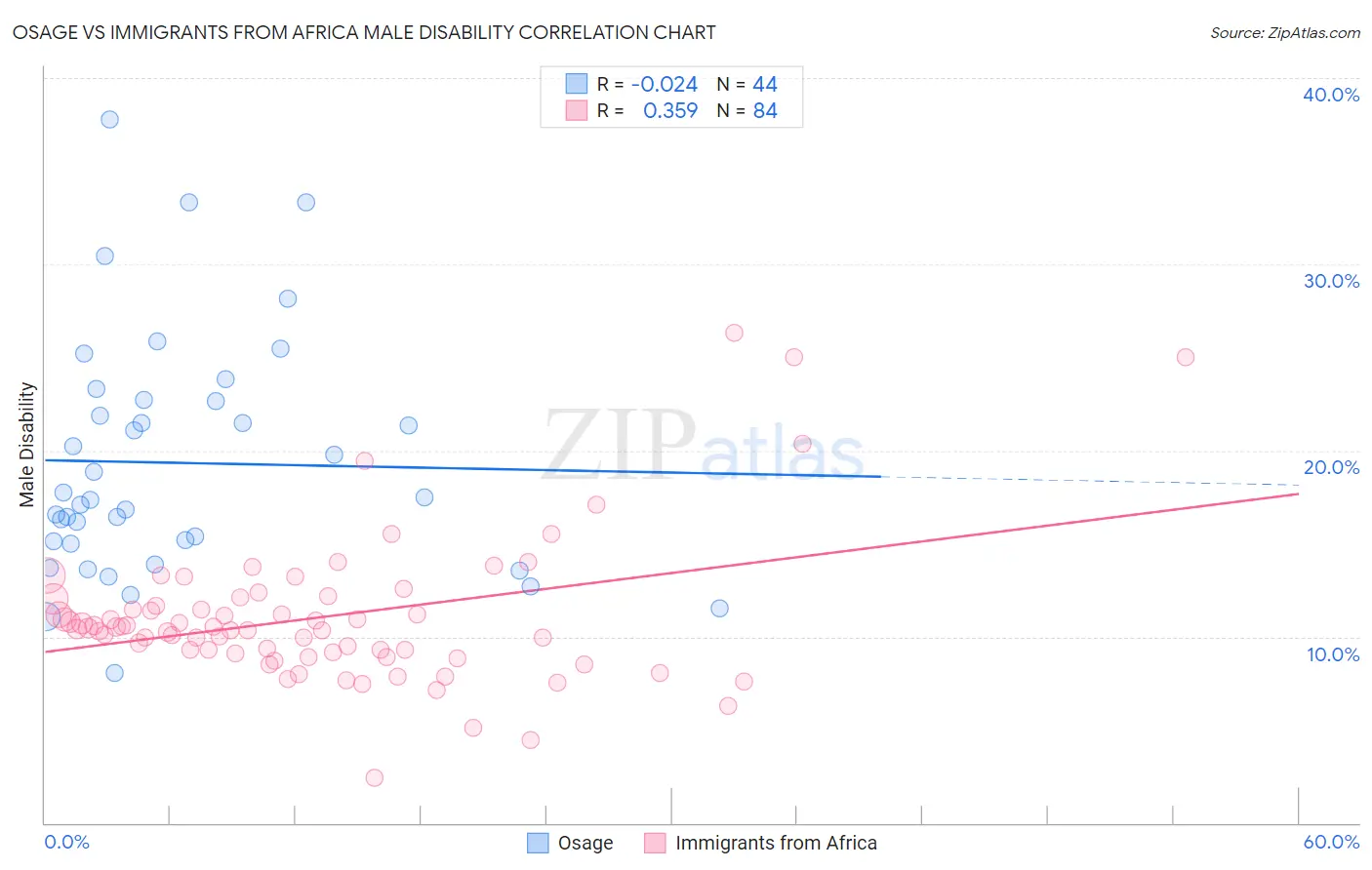 Osage vs Immigrants from Africa Male Disability