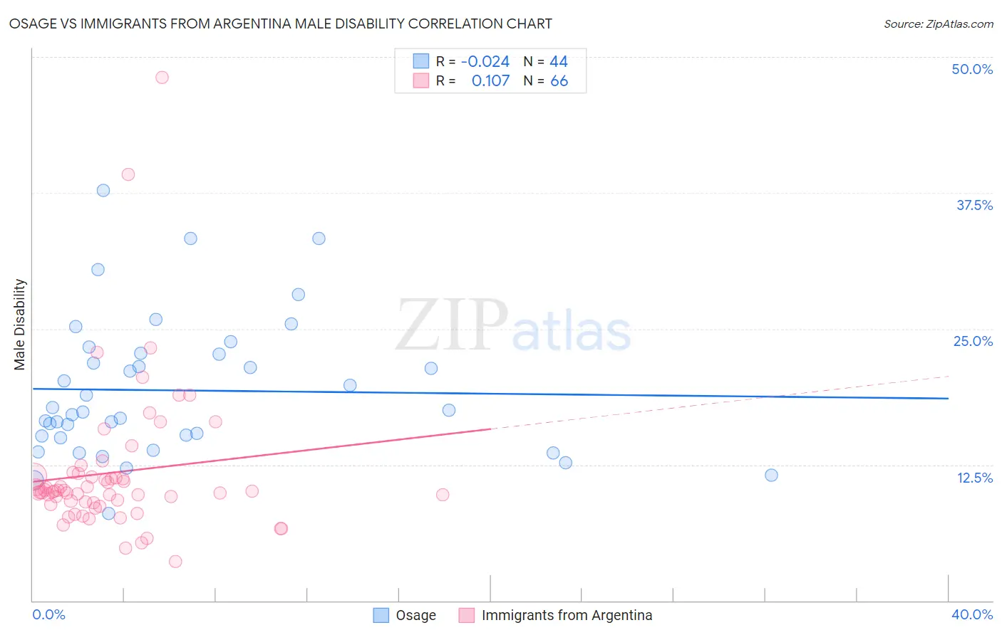 Osage vs Immigrants from Argentina Male Disability