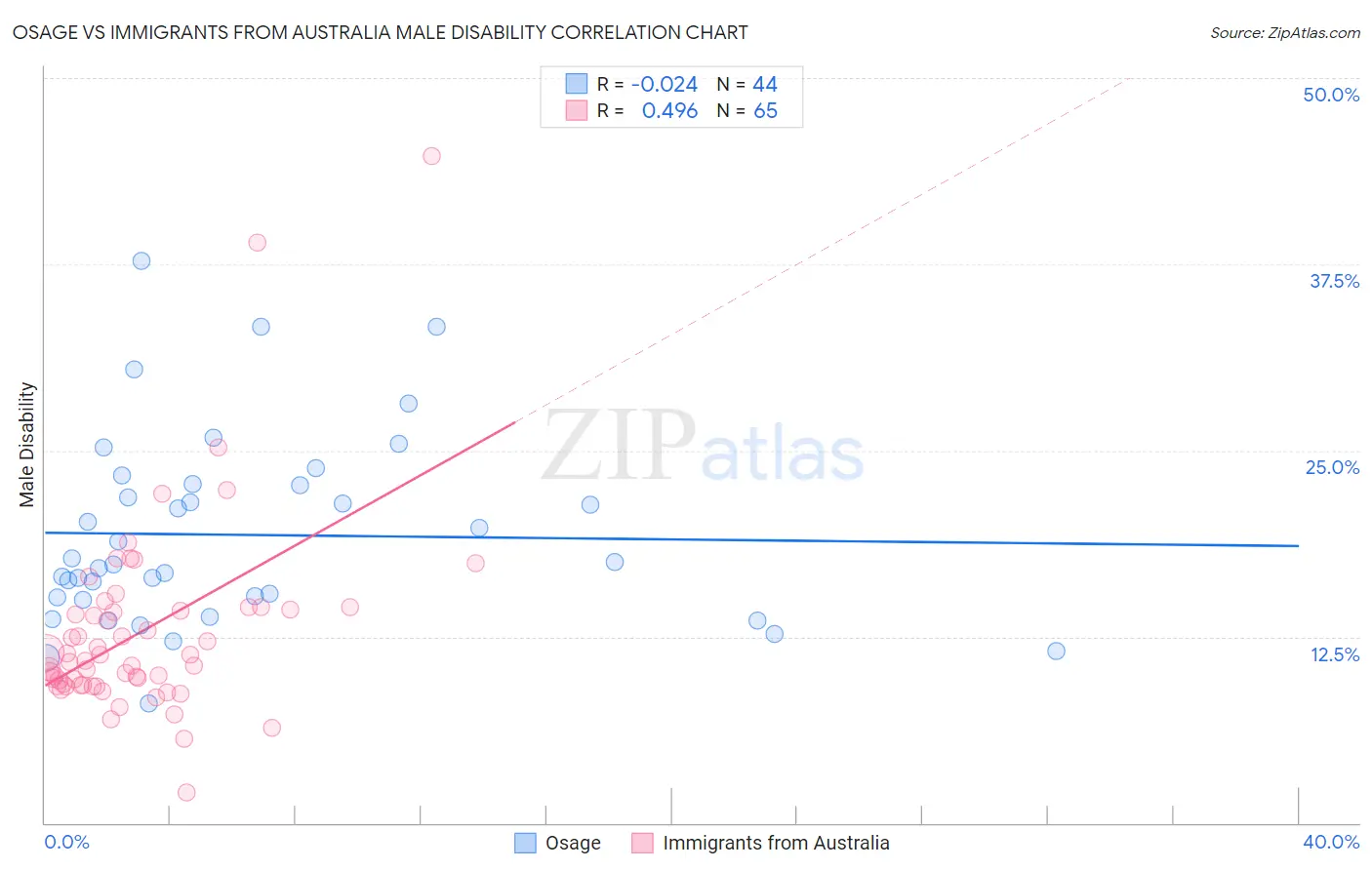 Osage vs Immigrants from Australia Male Disability