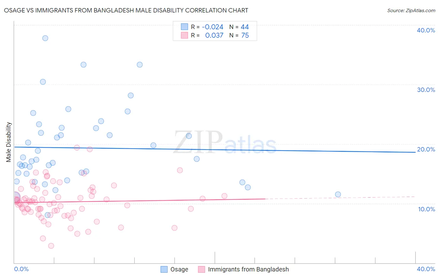 Osage vs Immigrants from Bangladesh Male Disability