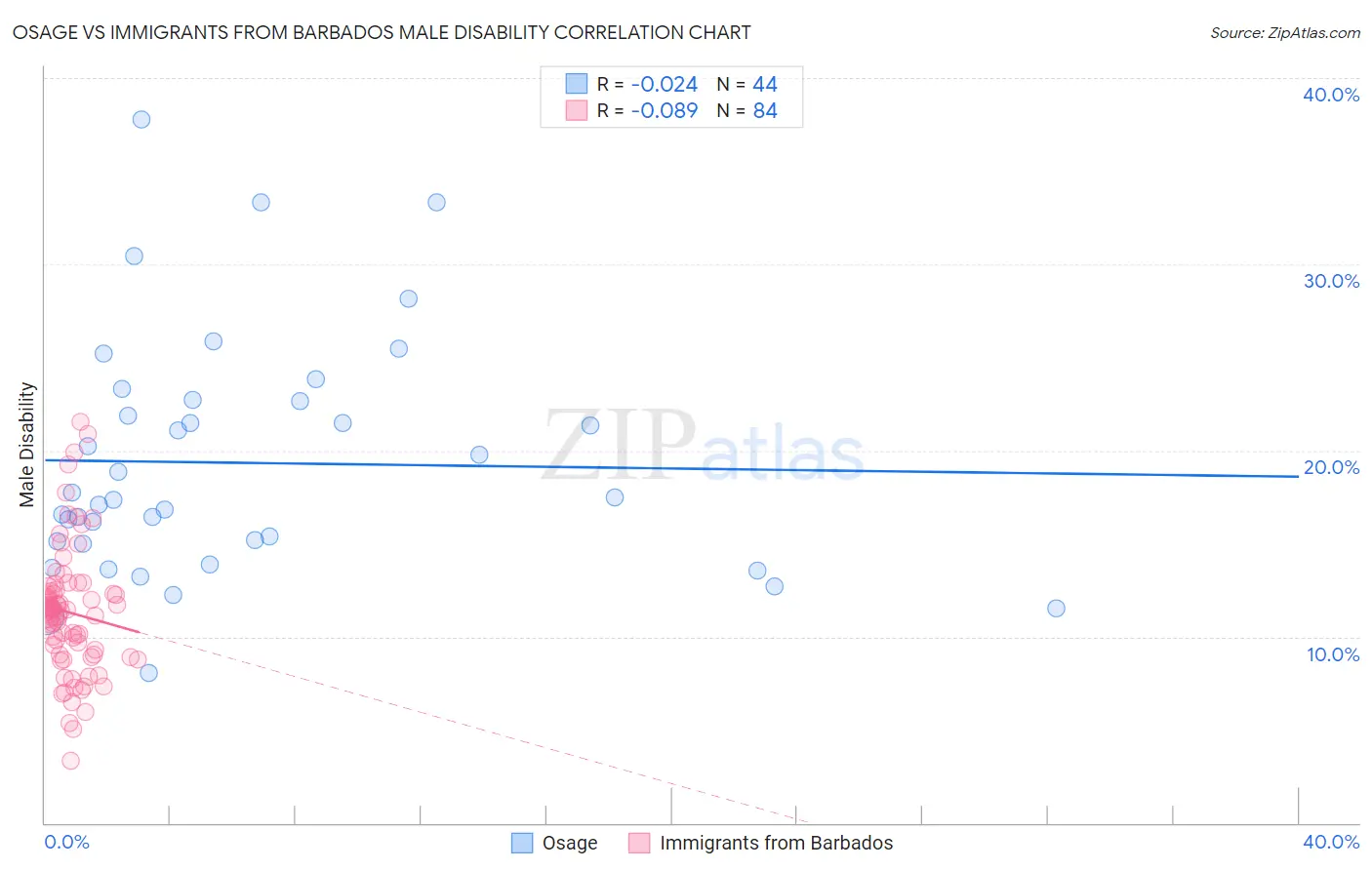 Osage vs Immigrants from Barbados Male Disability