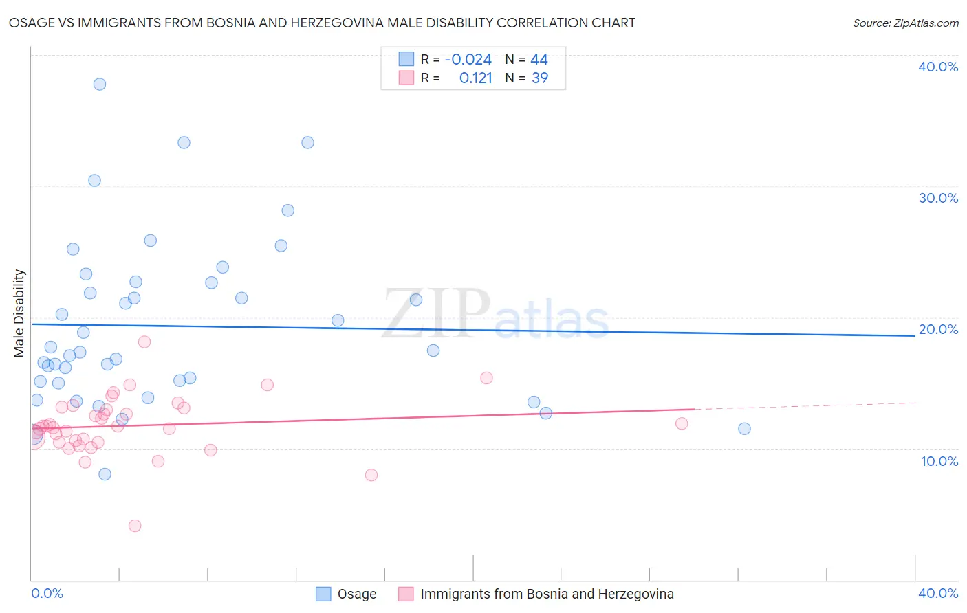 Osage vs Immigrants from Bosnia and Herzegovina Male Disability