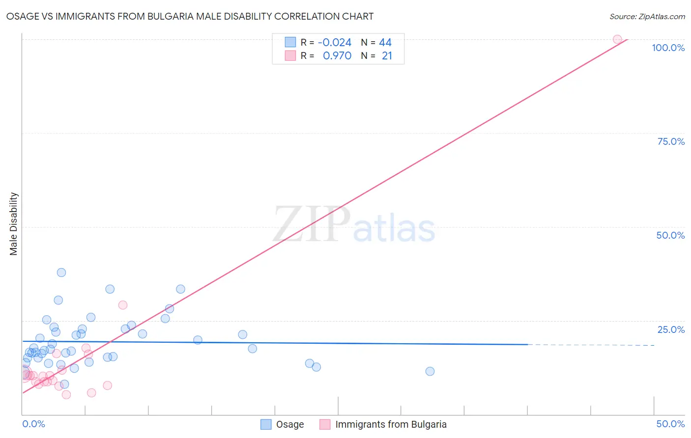 Osage vs Immigrants from Bulgaria Male Disability