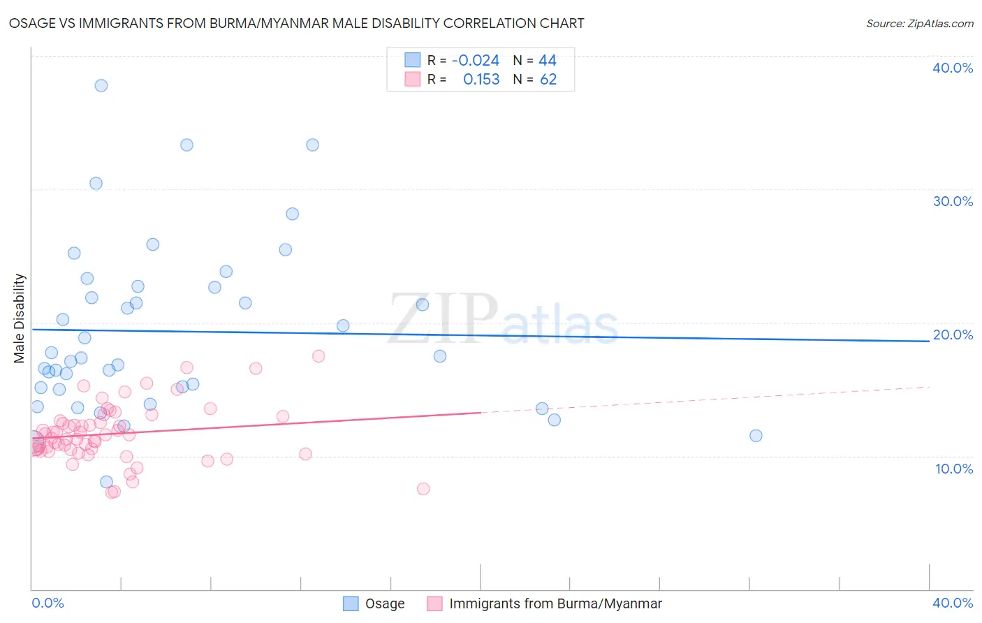 Osage vs Immigrants from Burma/Myanmar Male Disability