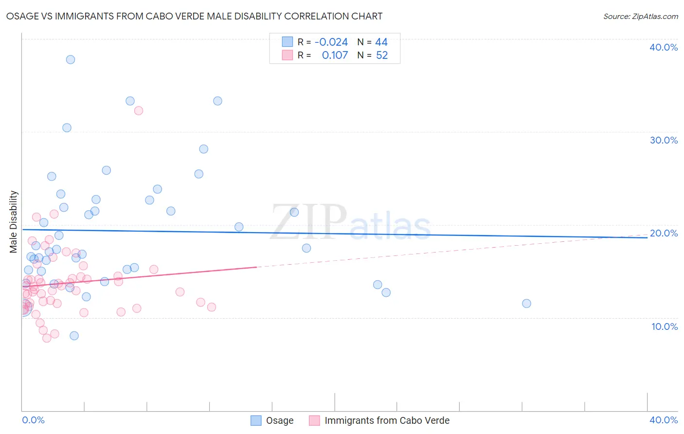 Osage vs Immigrants from Cabo Verde Male Disability