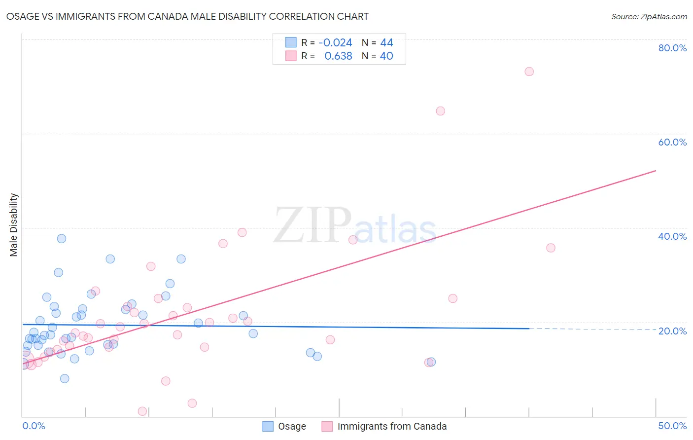 Osage vs Immigrants from Canada Male Disability