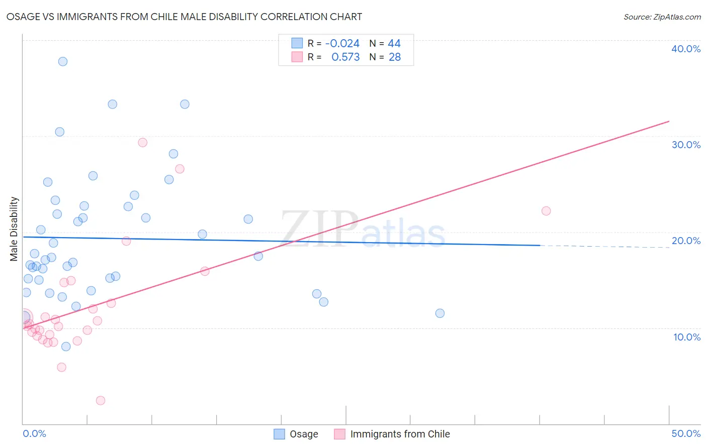 Osage vs Immigrants from Chile Male Disability