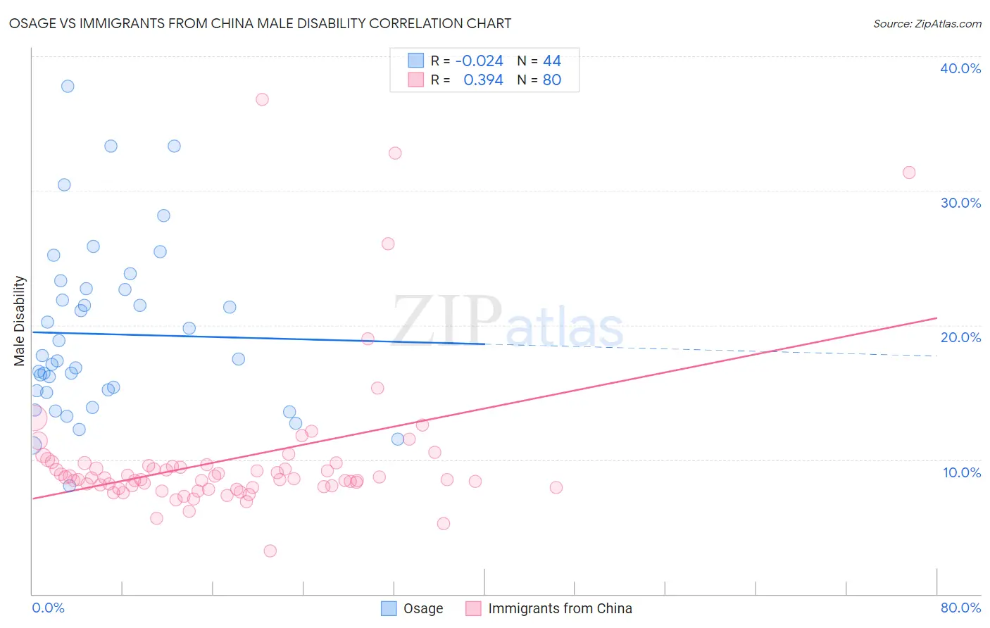Osage vs Immigrants from China Male Disability