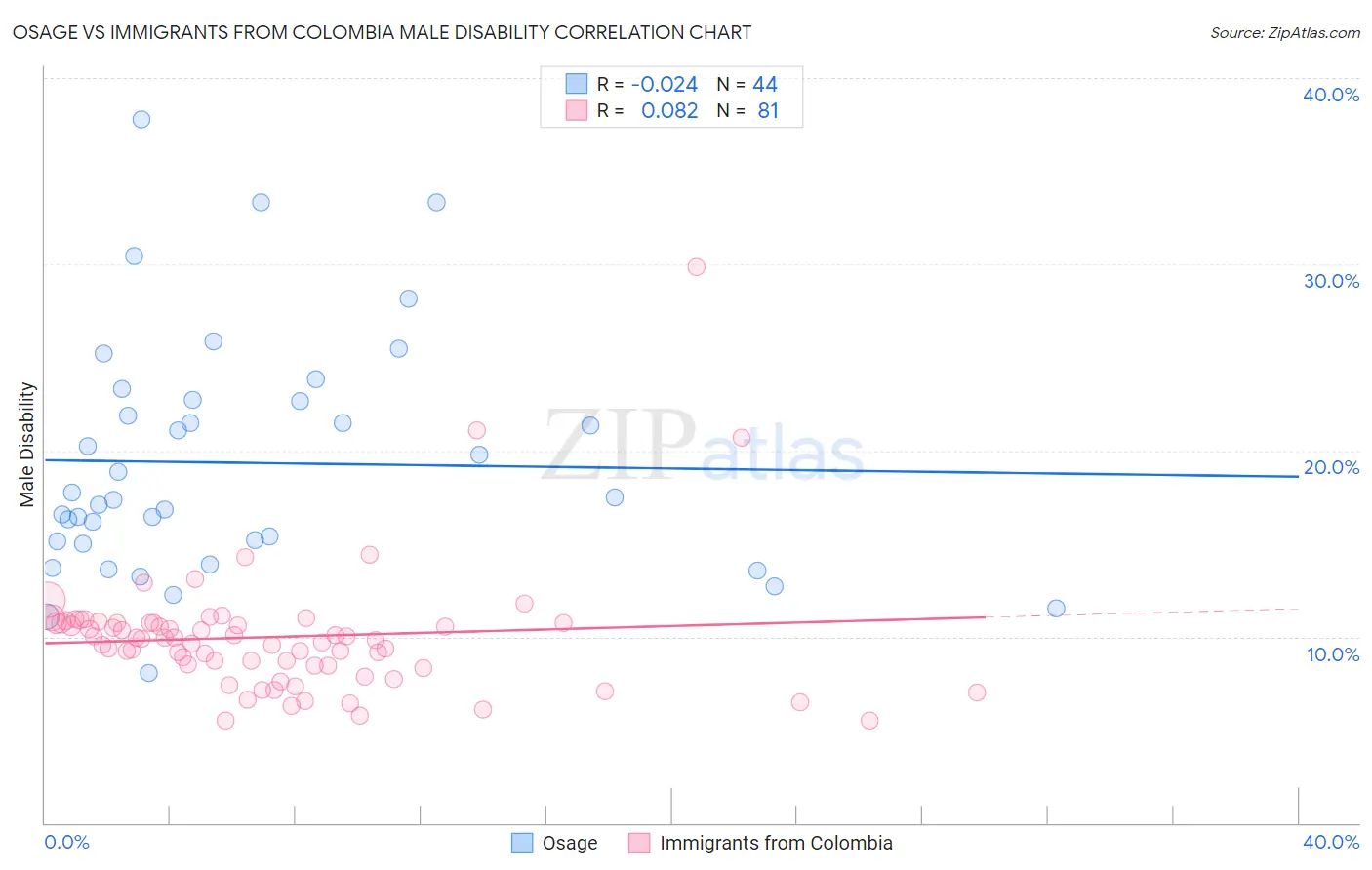 Osage vs Immigrants from Colombia Male Disability