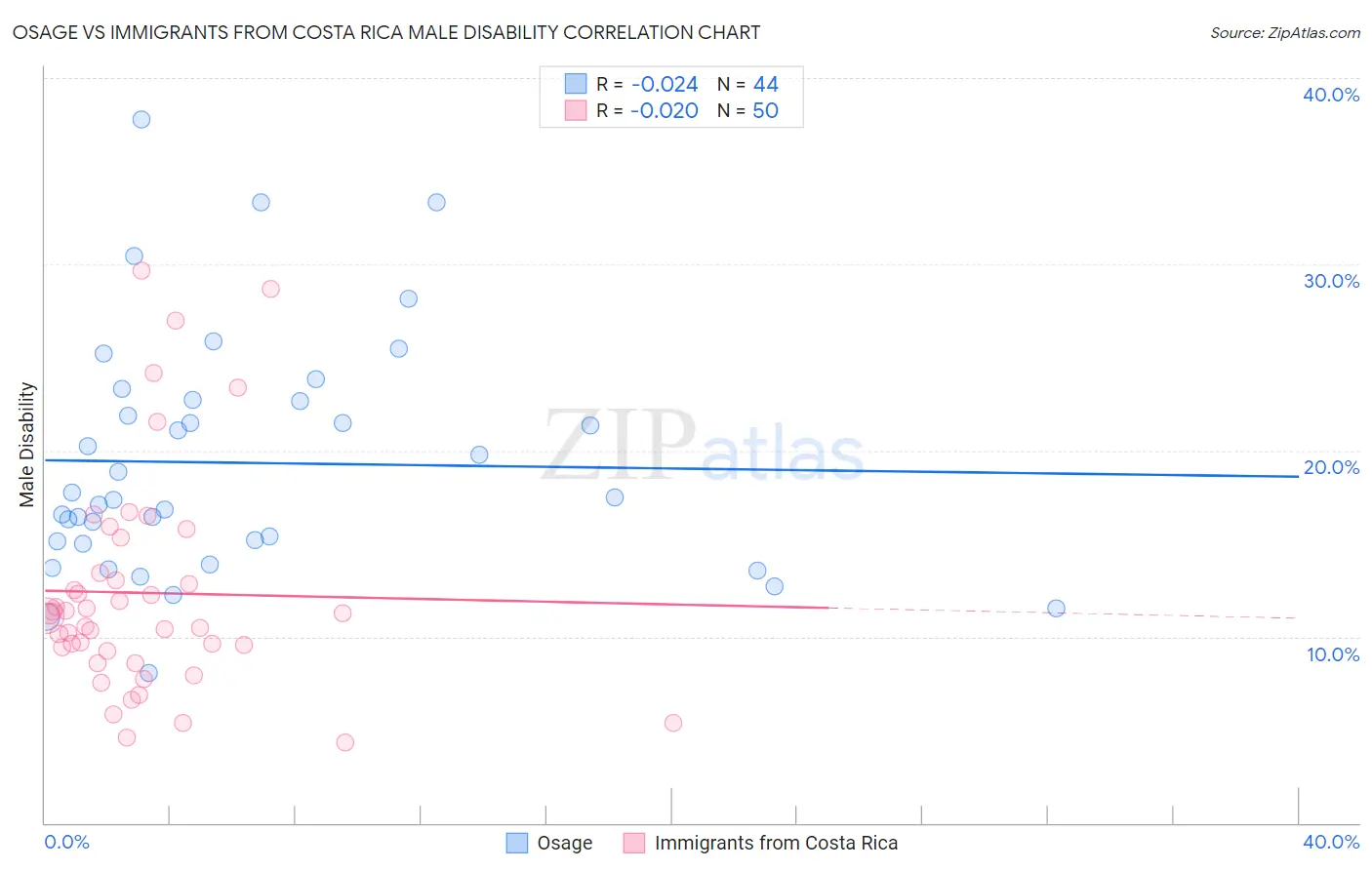 Osage vs Immigrants from Costa Rica Male Disability