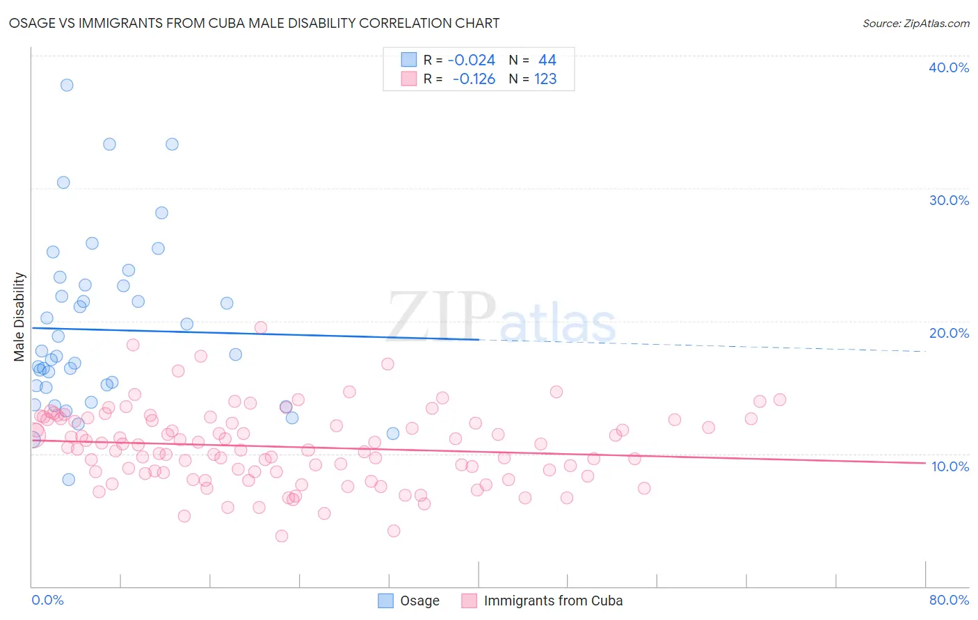 Osage vs Immigrants from Cuba Male Disability