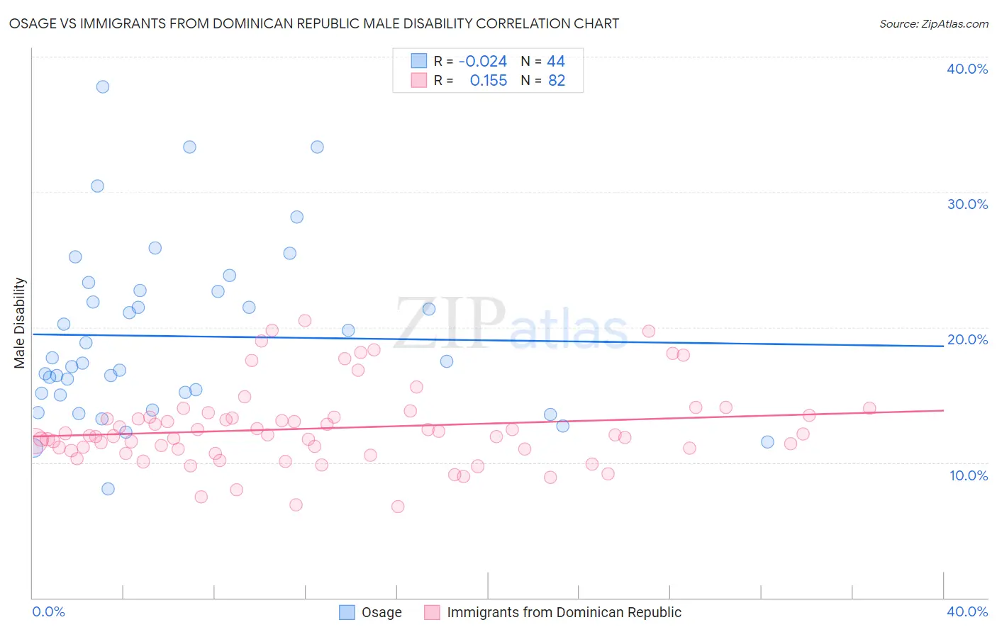 Osage vs Immigrants from Dominican Republic Male Disability