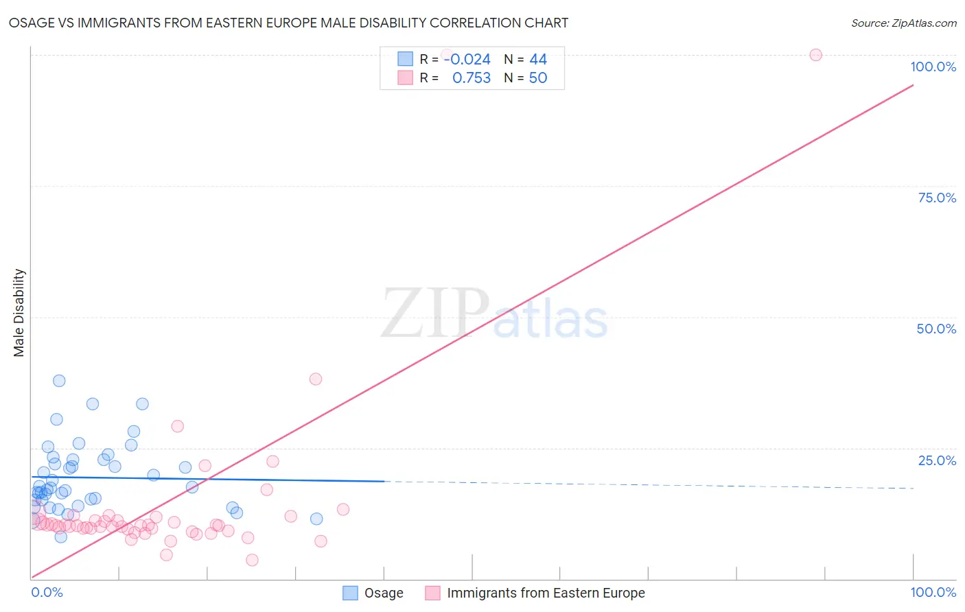 Osage vs Immigrants from Eastern Europe Male Disability
