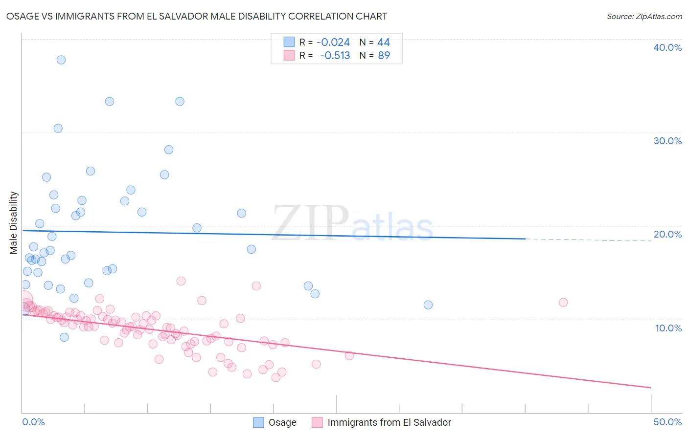 Osage vs Immigrants from El Salvador Male Disability