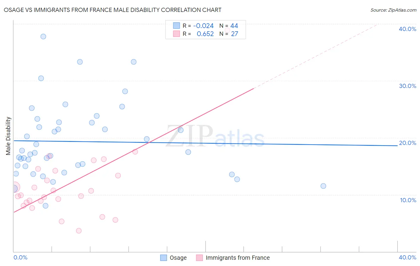 Osage vs Immigrants from France Male Disability