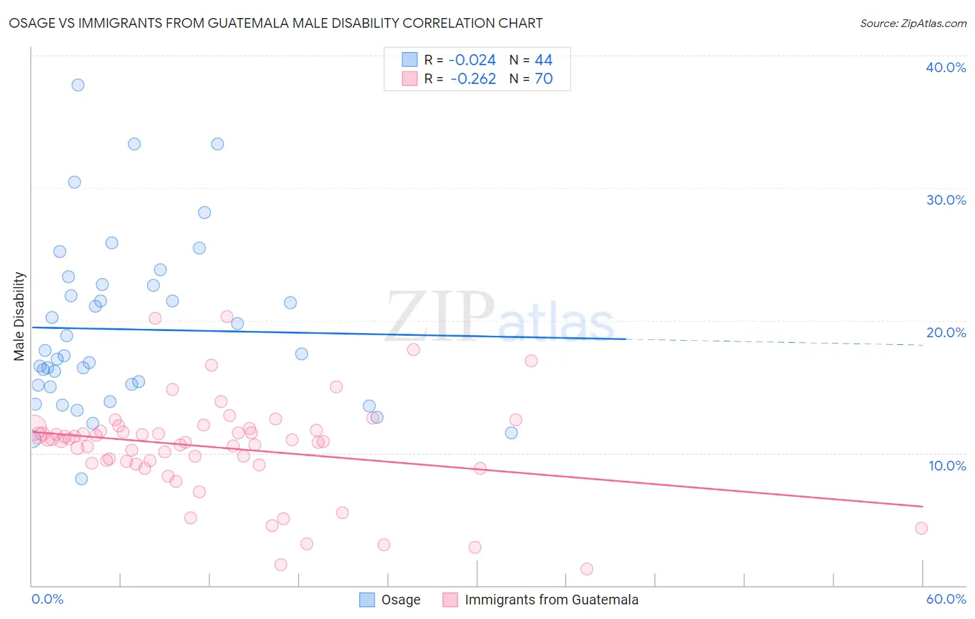 Osage vs Immigrants from Guatemala Male Disability