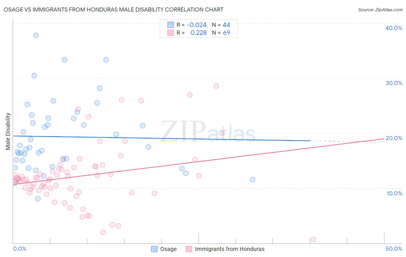Osage vs Immigrants from Honduras Male Disability
