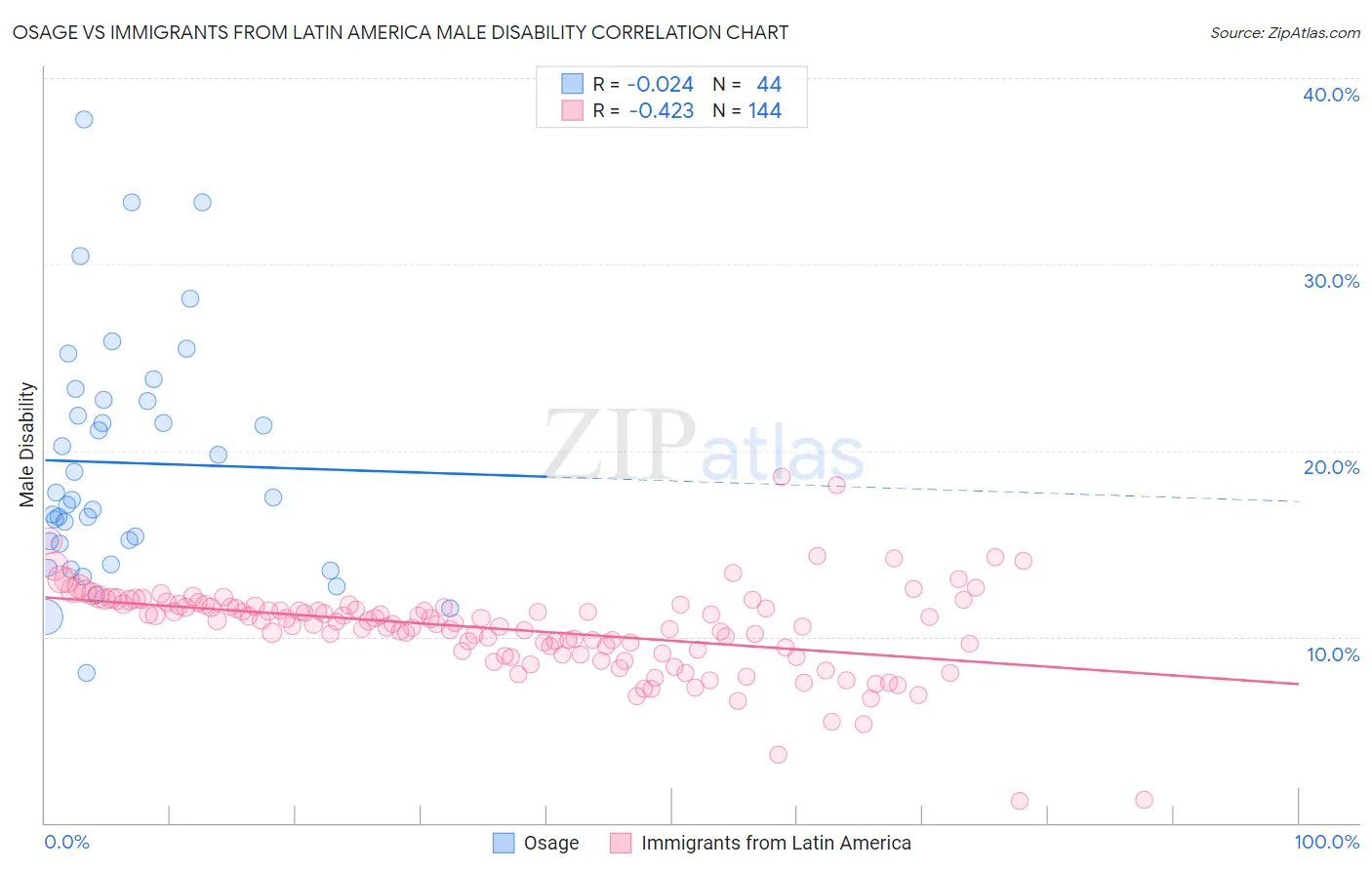 Osage vs Immigrants from Latin America Male Disability