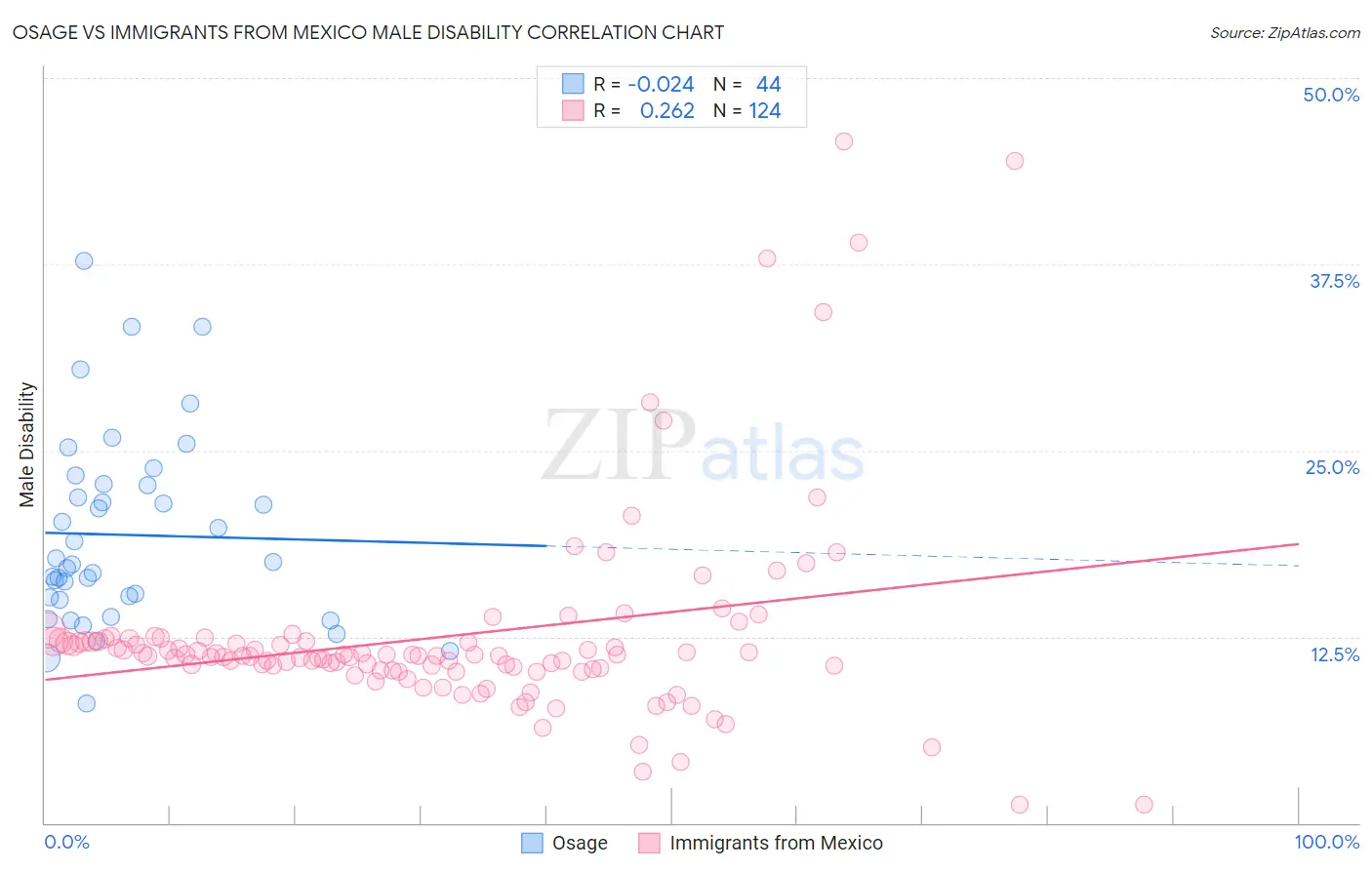 Osage vs Immigrants from Mexico Male Disability
