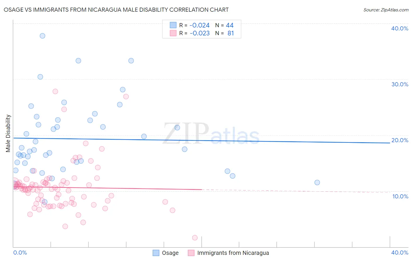 Osage vs Immigrants from Nicaragua Male Disability