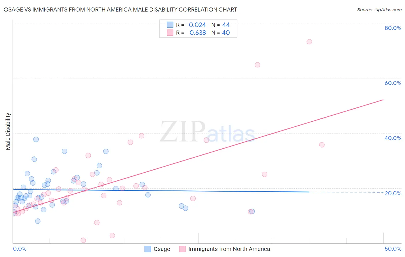 Osage vs Immigrants from North America Male Disability