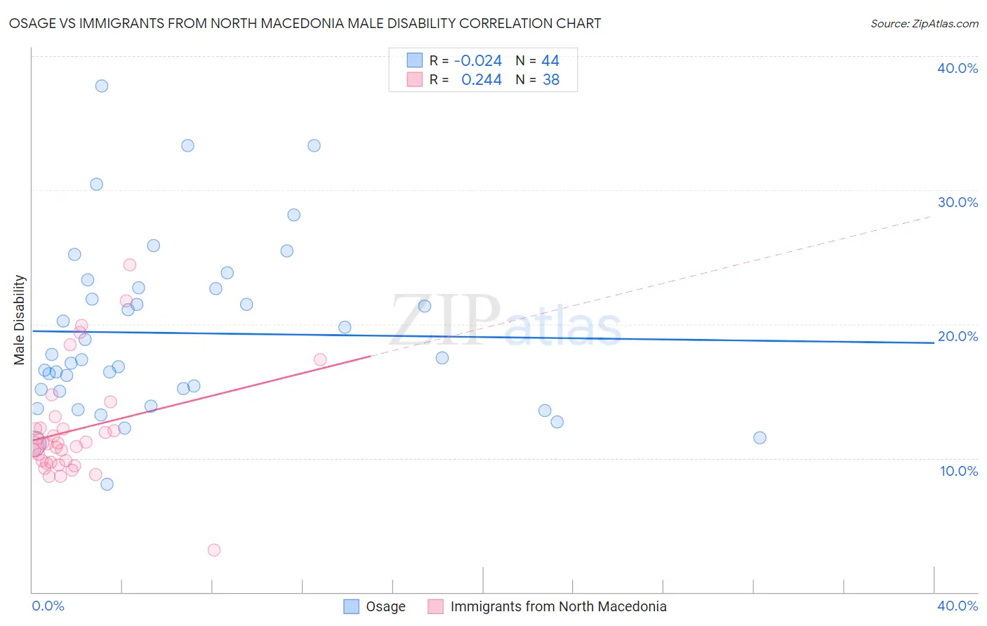 Osage vs Immigrants from North Macedonia Male Disability