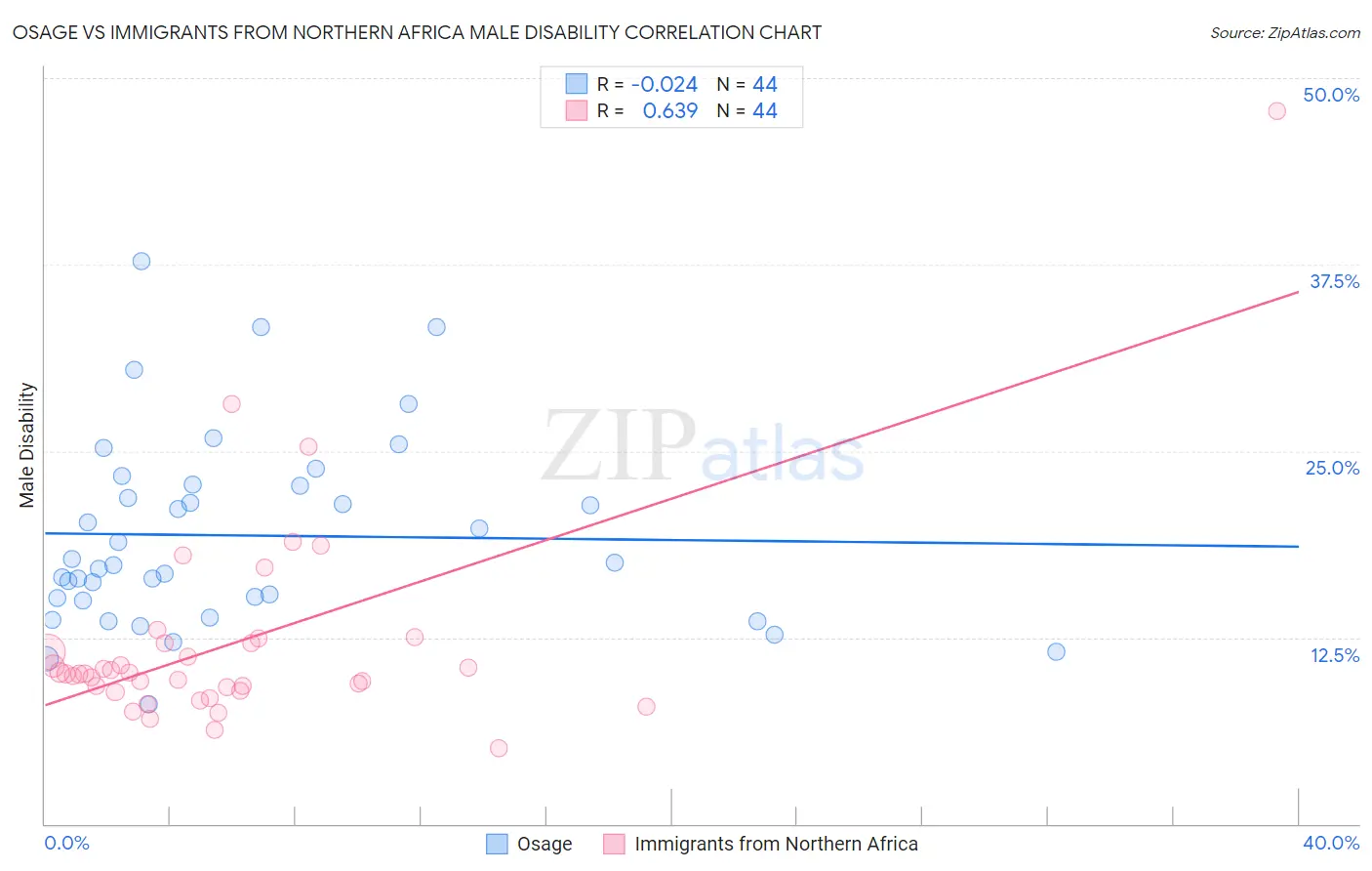 Osage vs Immigrants from Northern Africa Male Disability