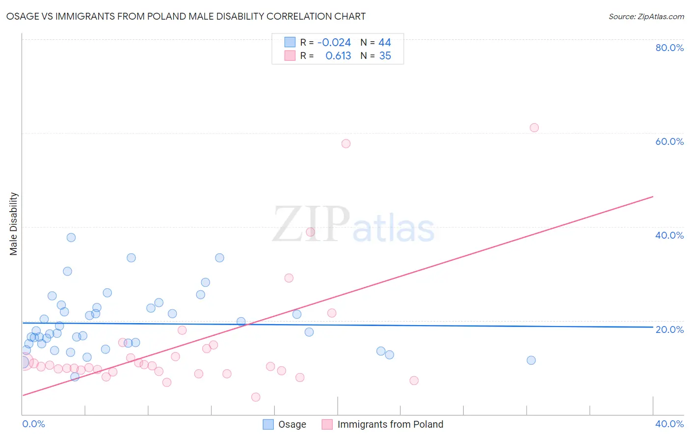 Osage vs Immigrants from Poland Male Disability