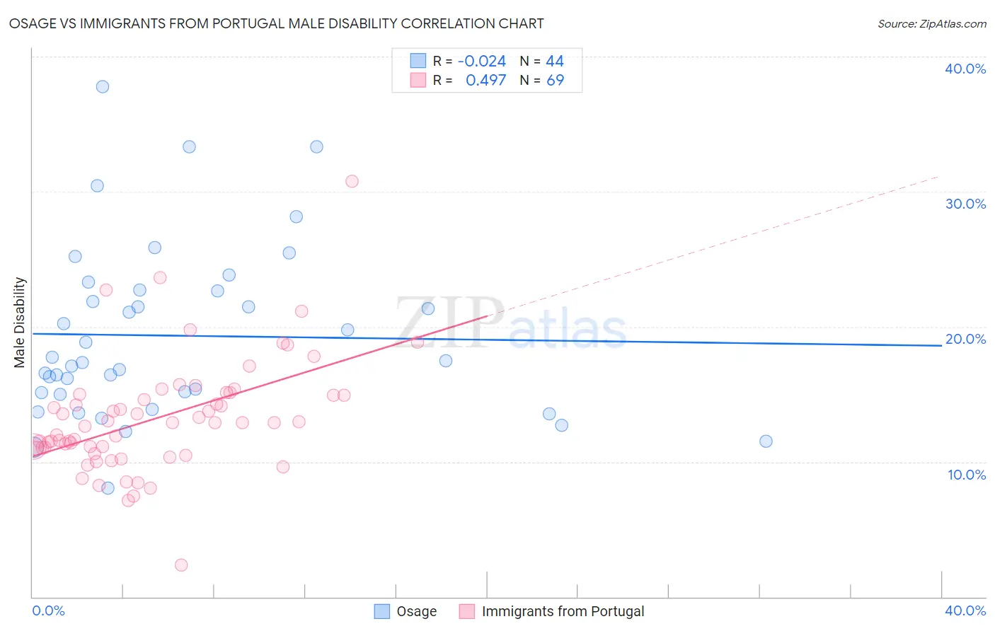 Osage vs Immigrants from Portugal Male Disability