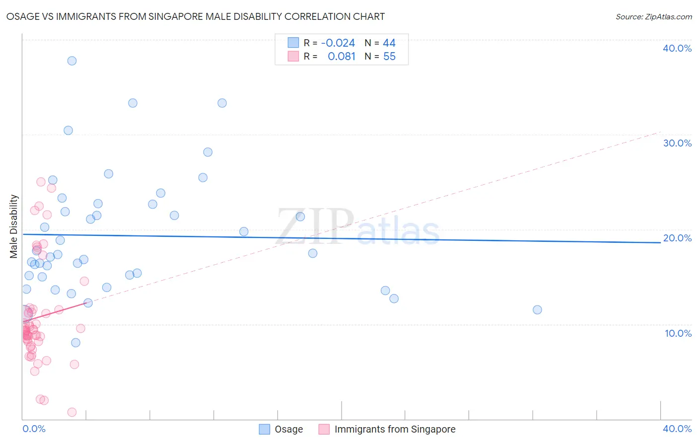 Osage vs Immigrants from Singapore Male Disability