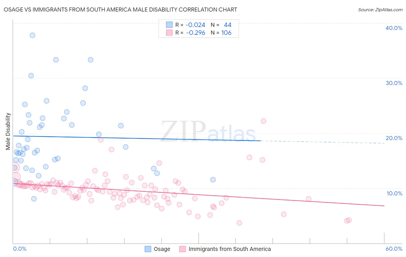 Osage vs Immigrants from South America Male Disability