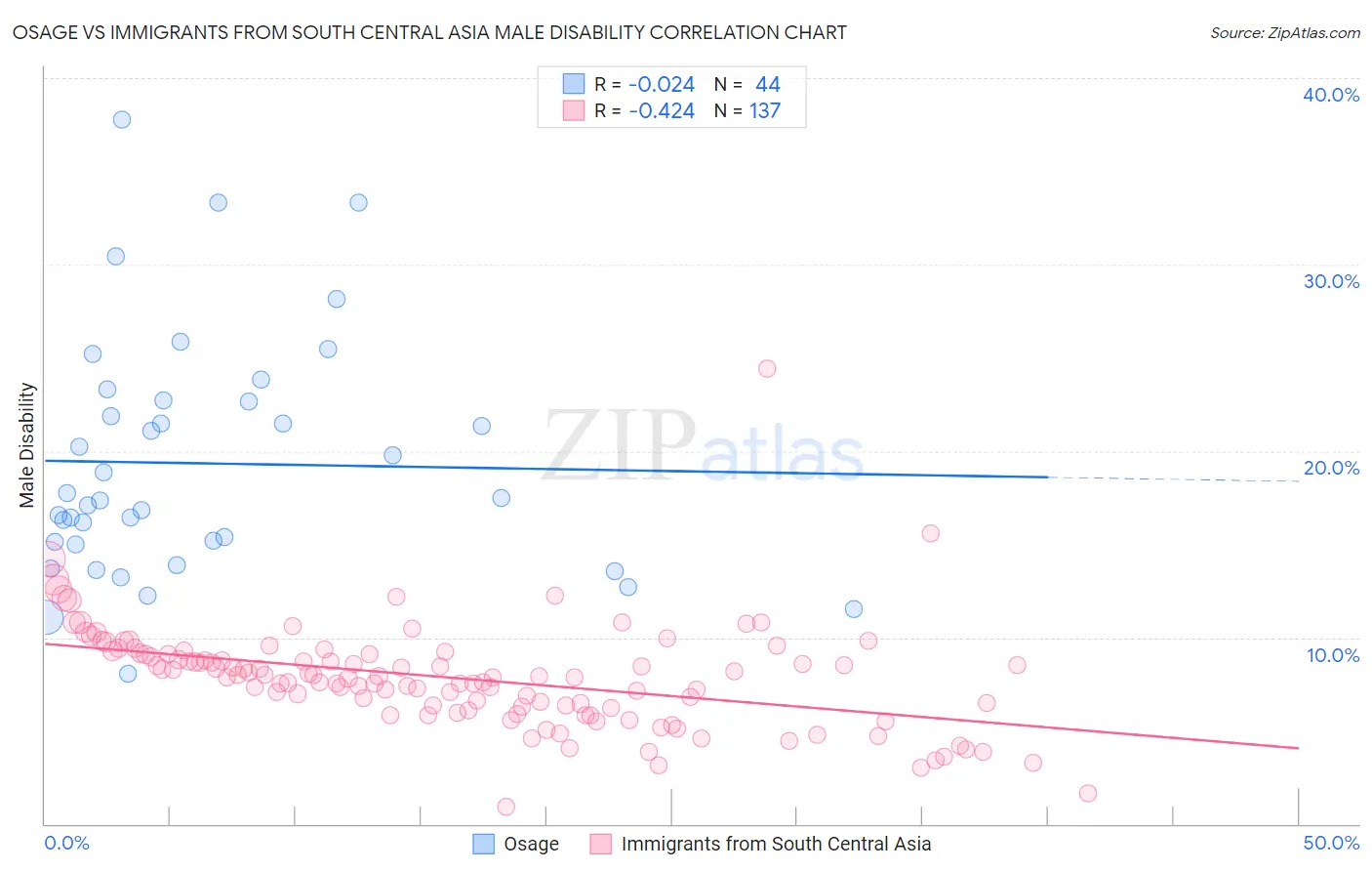 Osage vs Immigrants from South Central Asia Male Disability