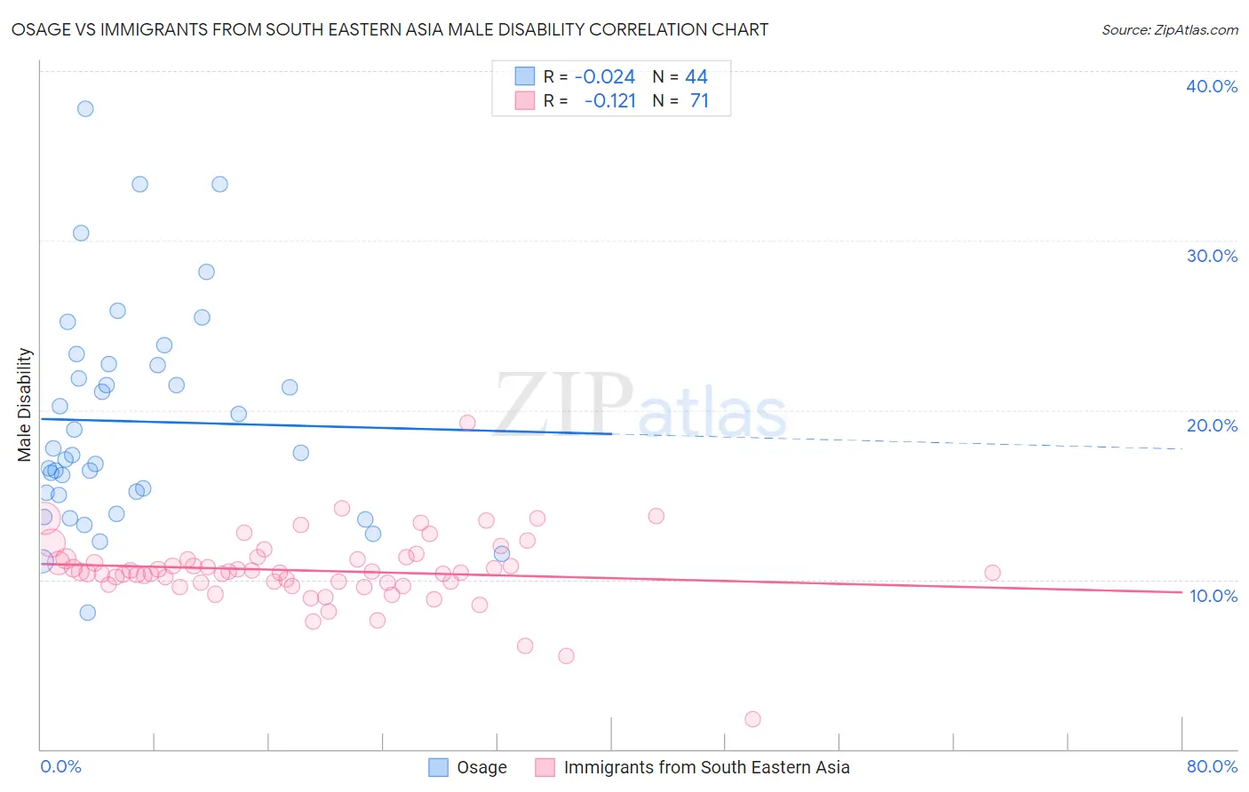 Osage vs Immigrants from South Eastern Asia Male Disability