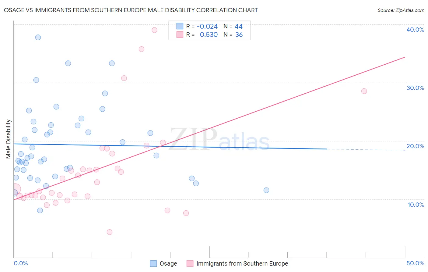 Osage vs Immigrants from Southern Europe Male Disability