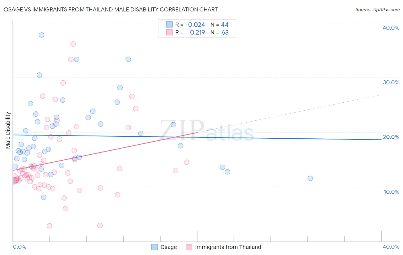 Osage vs Immigrants from Thailand Male Disability